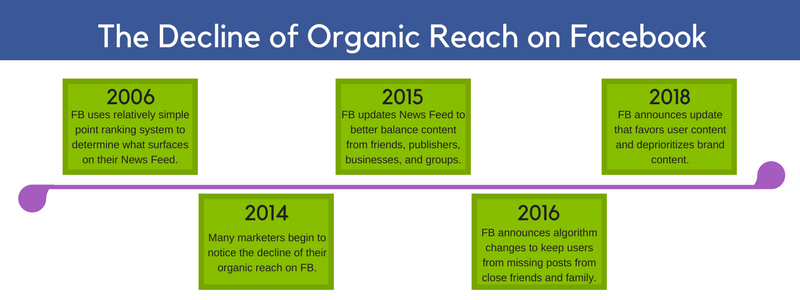 decline of organic reach on Facebook